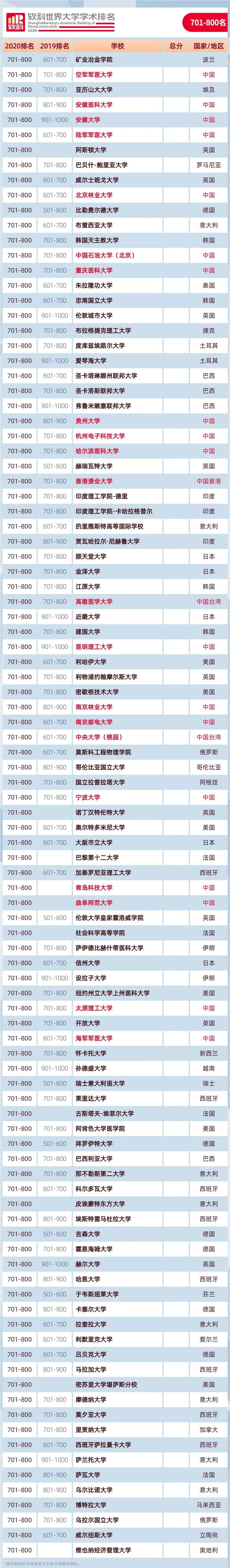 软科世界大学学术排名