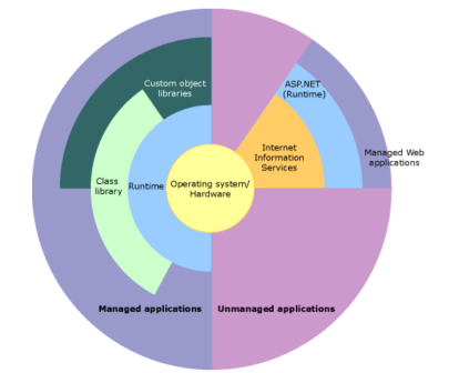 Microsoft .NET Framework_百度百科
