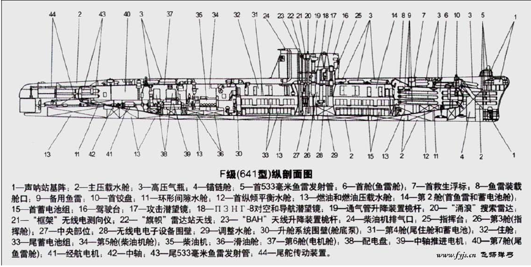 f级潜艇