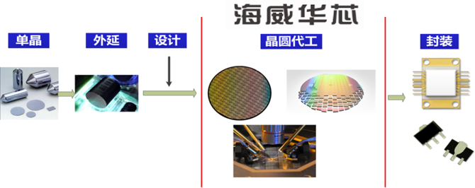  p>成都海威华芯科技有限公司是国内首家提供六英吋砷化镓/氮化镓 a