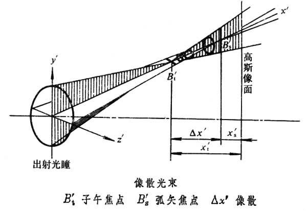 在子午焦点处得到的是一垂直于子午平面的短线,称为子午焦线;在弧矢