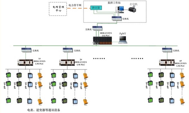 配电网结构