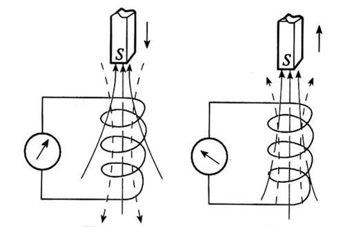  p>楞次定律: a href="#" data-lemmaid="2734538">感应电流 /a>具有
