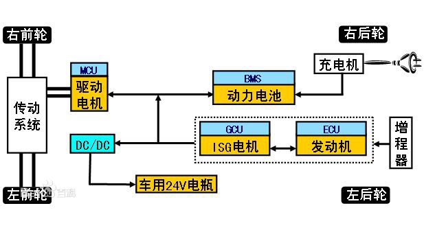 增程器一般指能够提供额外的电能,从而使电动汽车能够增加行驶里程