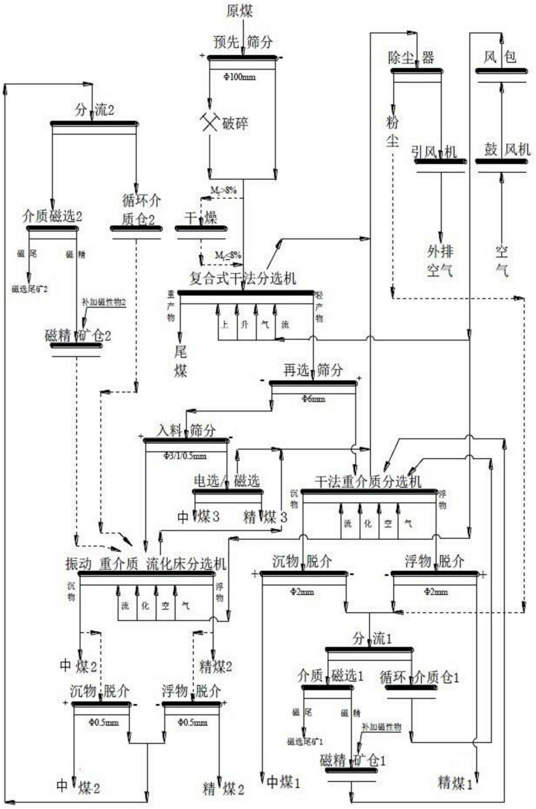 一种煤炭全粒级干法分选洁净工艺及系统