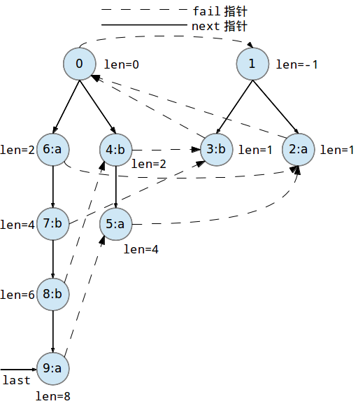tree,译名为"回文树",是一种专门处理回文串的数据结构,类似于 a