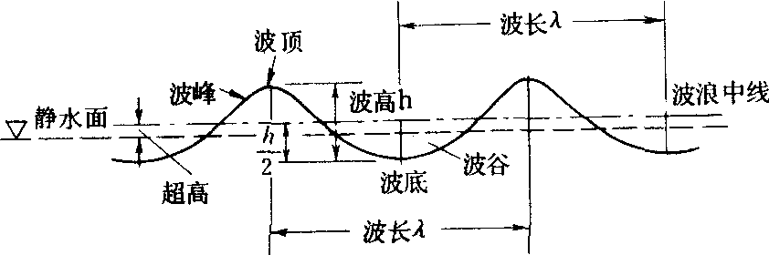 波浪要素_百度百科