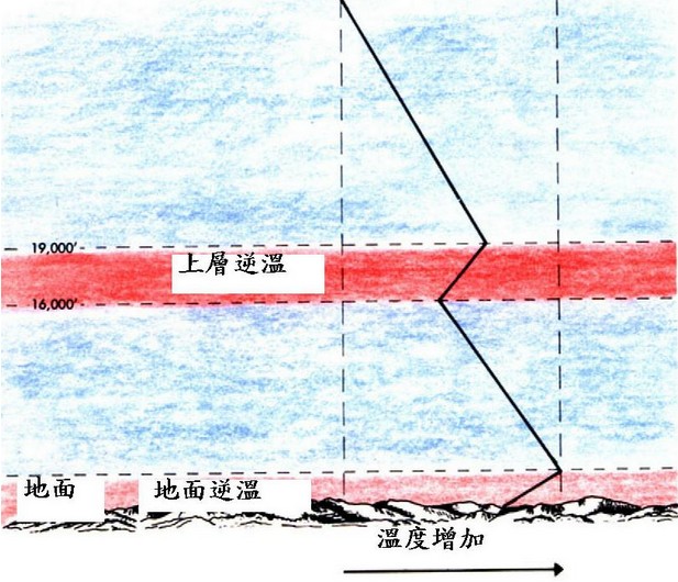 对流层中气温一般随高度增加而降低,但由于气候和地形条件影响,有时会