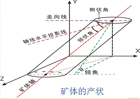 产状