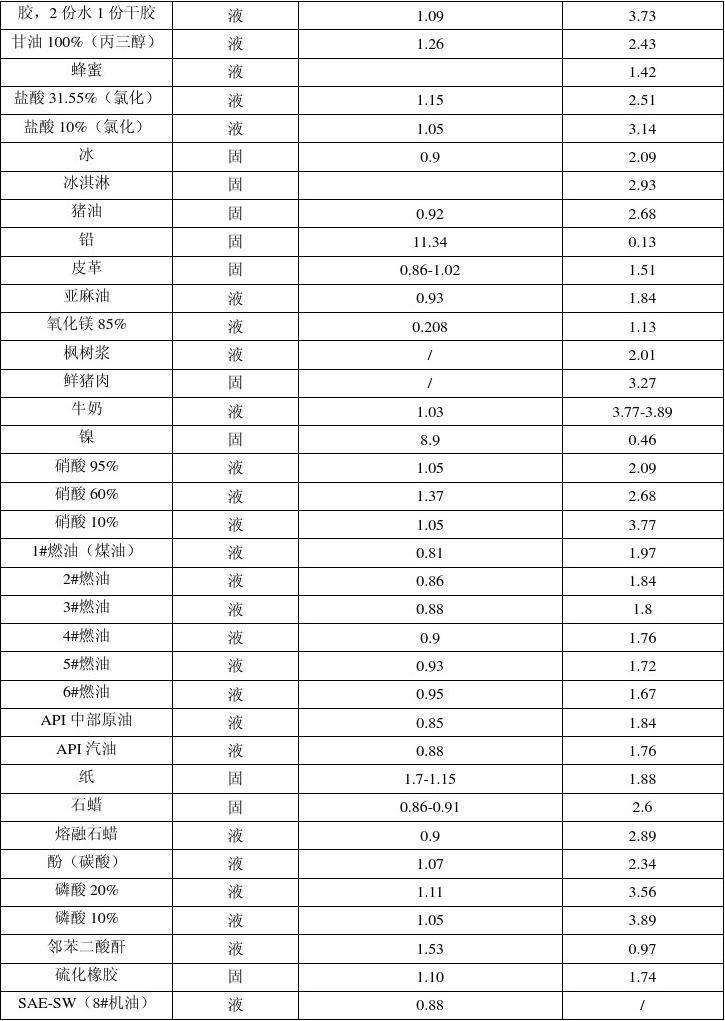  p>比热容,是指没有相变化和化学变化时,1kg均相物质温度升高1k所需的