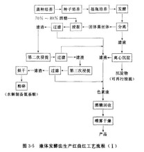 图三液体发酵法生产红曲红工艺流程1