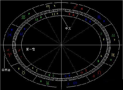 一种是确定出生时的行星动态,二是计算生辰星位和中天,即天宫图的地