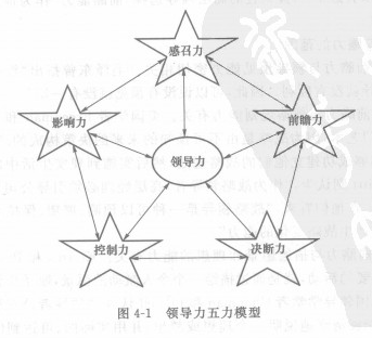 领导力五力模型