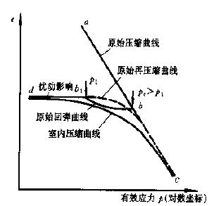 压缩试验e-logp曲线经修正后得出的符合现场原始土体孔隙比与有效应力