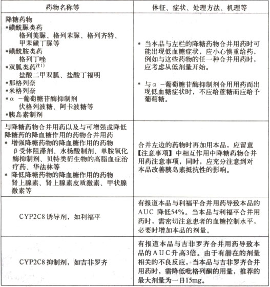  p>盐酸吡格列酮片,适应症为2型糖尿病本品仅用于接受下列疗法而未