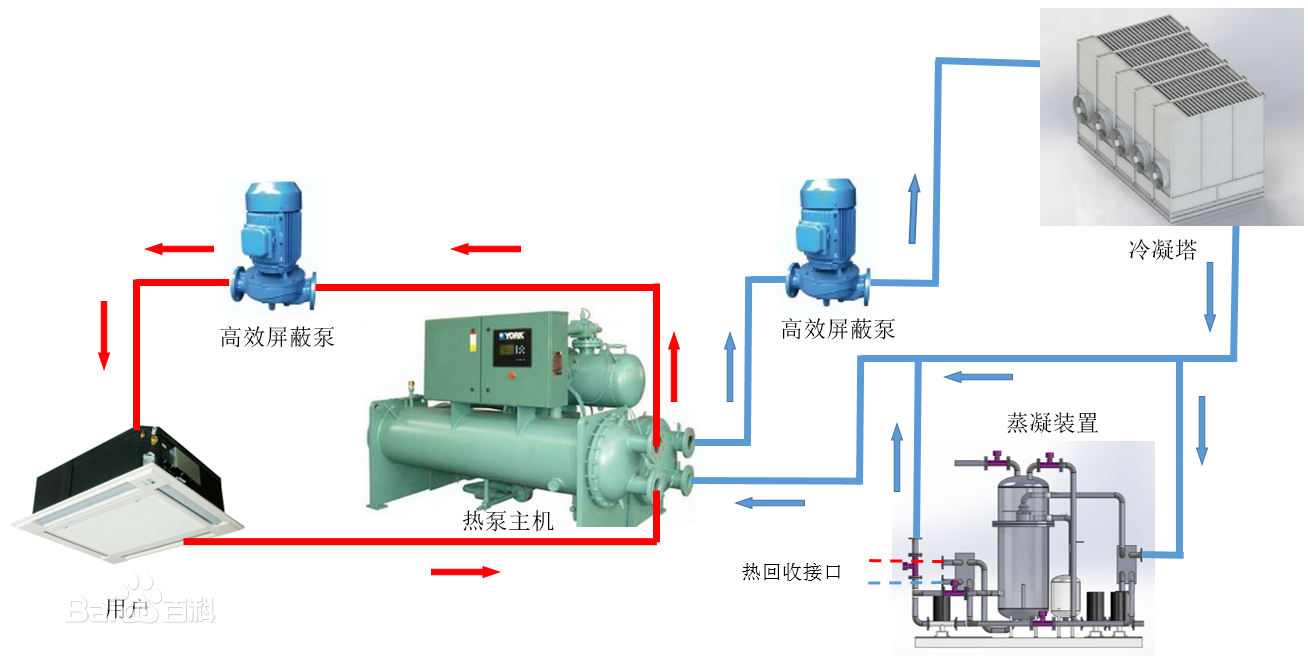 是在传统水源热泵概念基础上借鉴风冷热泵的原理发展而来,该系统利用