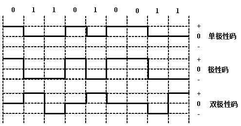 根据表示方法的不同,极性码可以分为单极性归零码,单极性不归零码, a