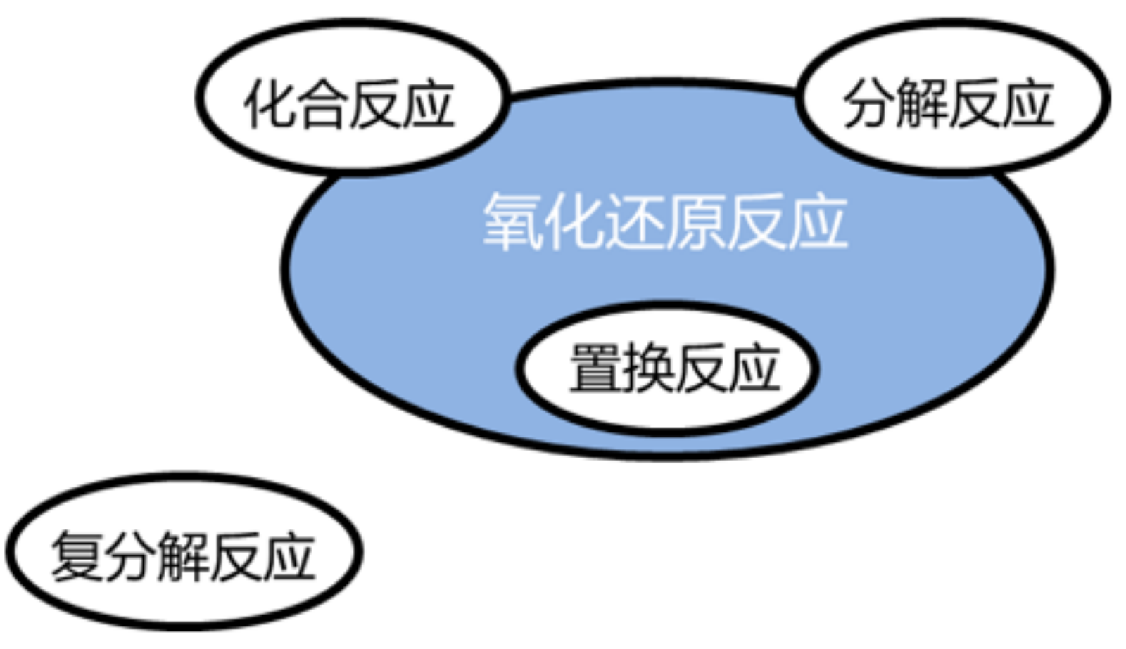 生成另外两种化合物的反应,其实质是发生复分解反应的两种化合物在