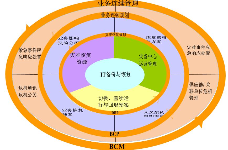  p>业务连续性管理(business continuity management,简称bcm),是一项