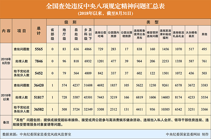  p>"八项规定":2012年12月4日,中共中央政治局召开会议,审议通过了