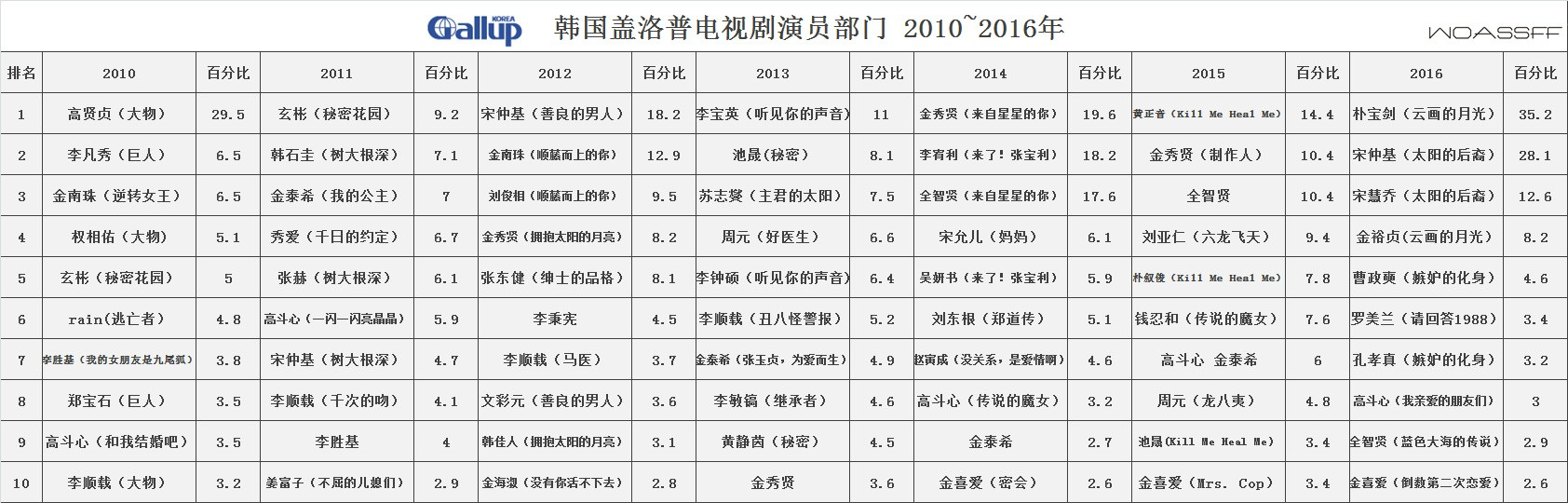  p>朴宝剑(         ),1993年6月16日出生于首尔,韩国影视演员.
