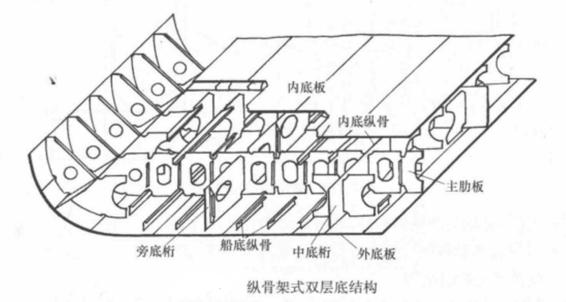  p>船底板(bottom plating)是指船舶外壳底部钢板