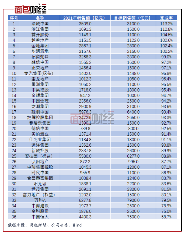 TOP50房企销售统计：约三成销售业绩下滑 逾八成房企未达目标_百科TA说