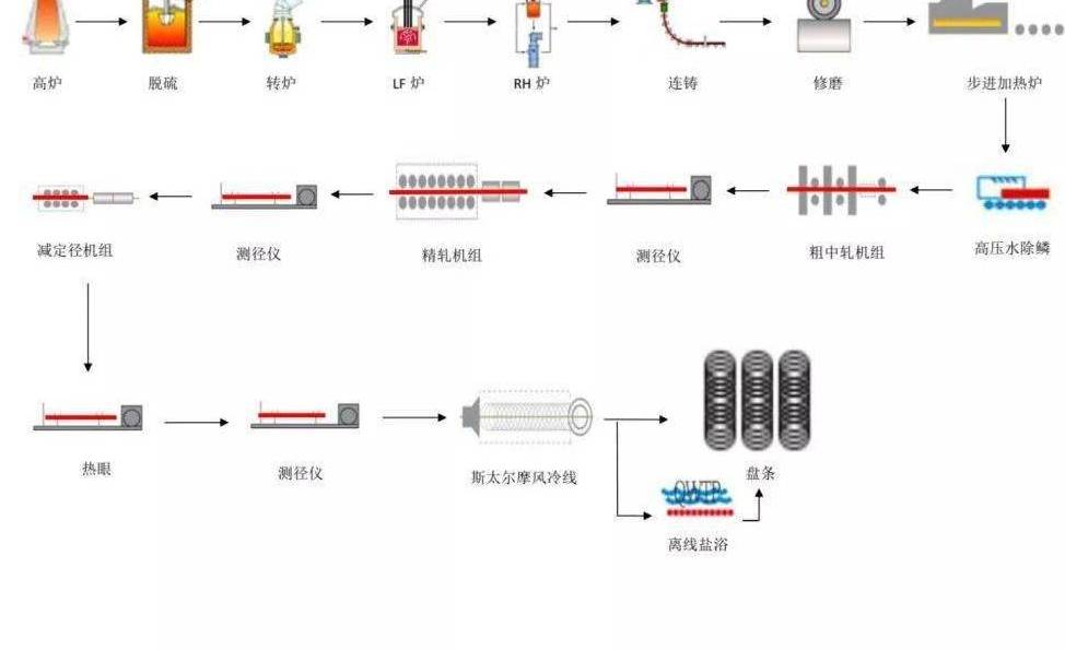 无缝钢管的生产工艺