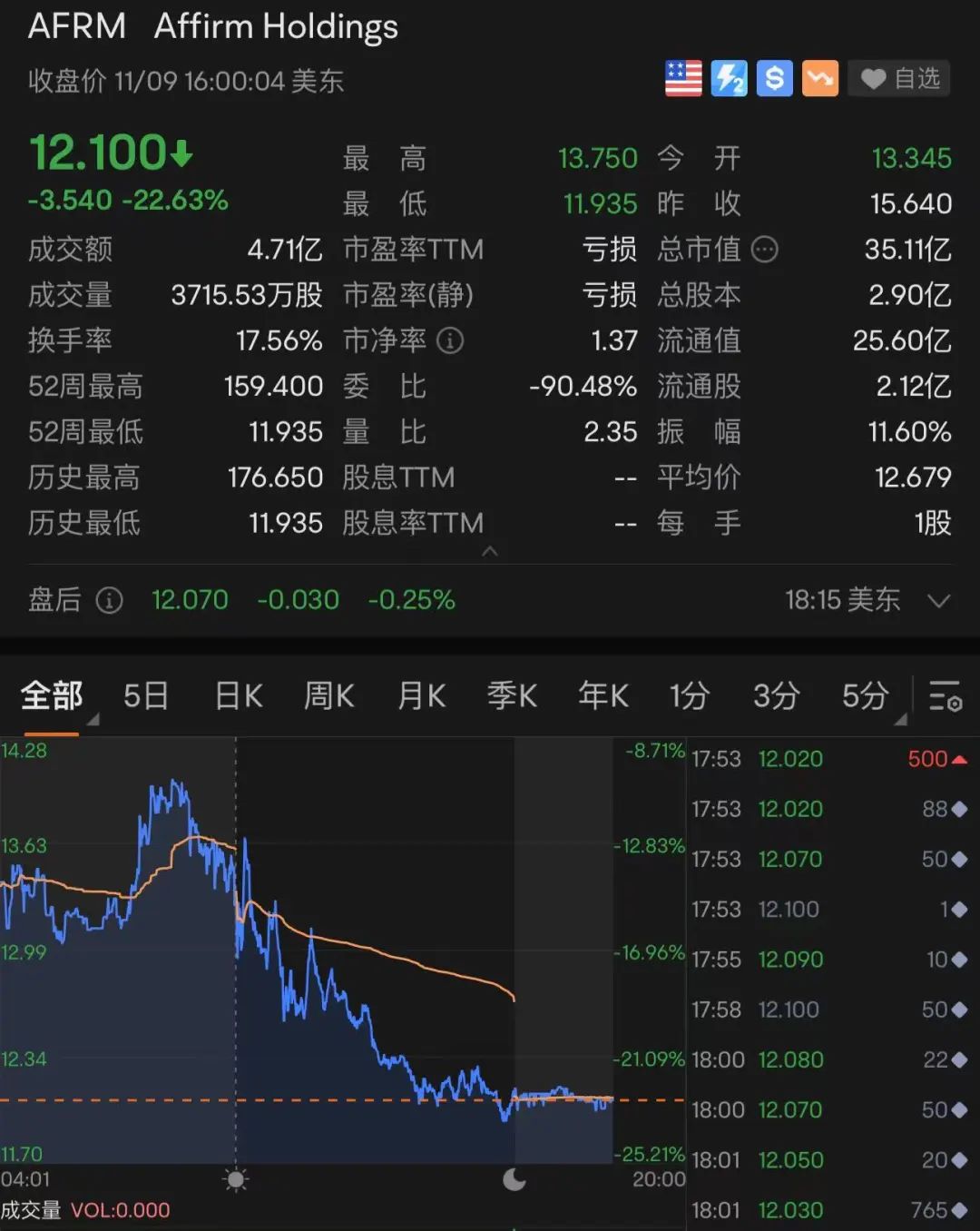 美股全线大跌，特斯拉跌回两年前！90后“币圈马斯克”更惨：公司陷入破产危机，240亿美元财富可能2天清零_百科TA说