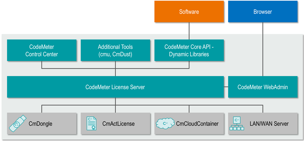 CodeMeter_百度百科