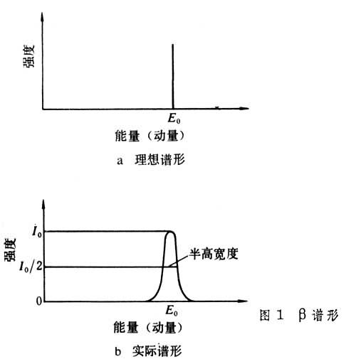  p>β射线能谱学,简称β谱,一般将原子核β衰变所放射的β射线的动量