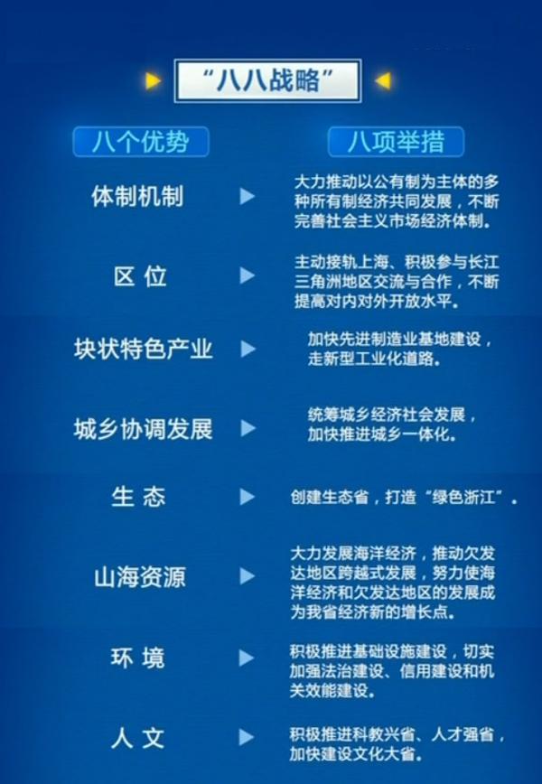 "八八战略"15年
