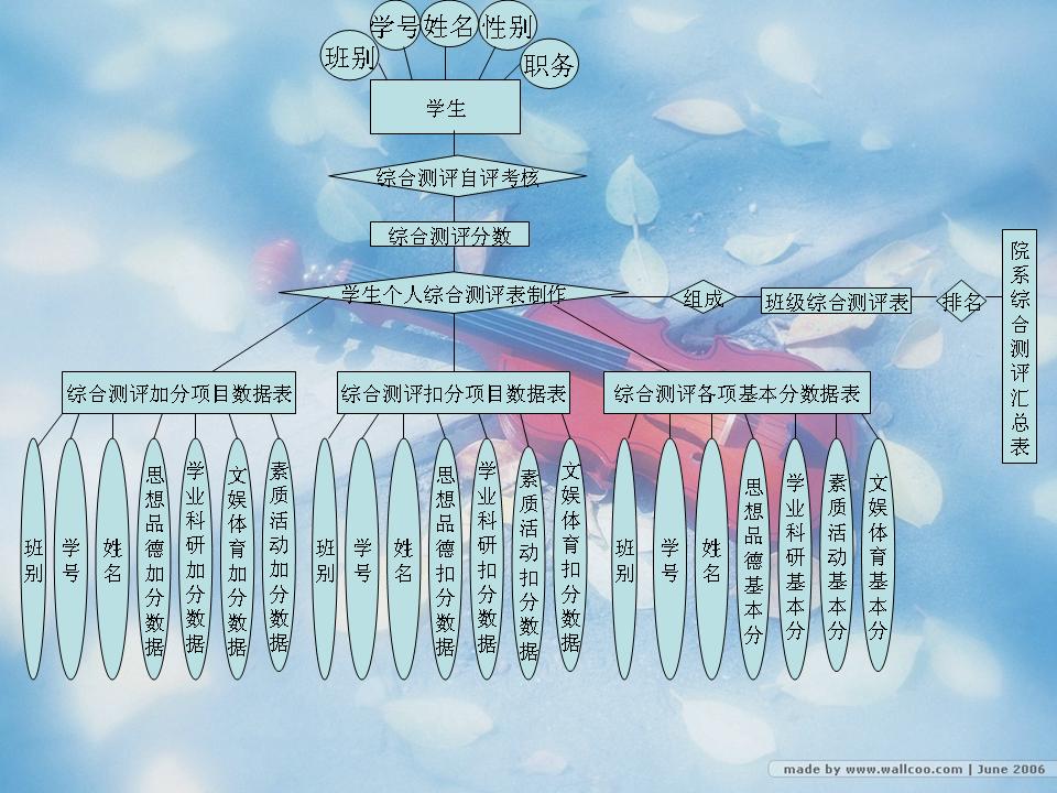 全称为 b>实体联系模型 /b>, b>实体关系模型 /b>或 b>实体联系模式图