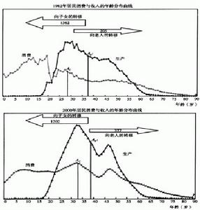 曲线,它将向右上方移动的 a target="_blank" href="/item/消费可能性