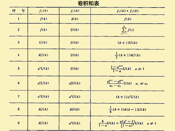  p data-id="gnwz6ha8aj">交换律是离散信号卷积和运算最常用的几个