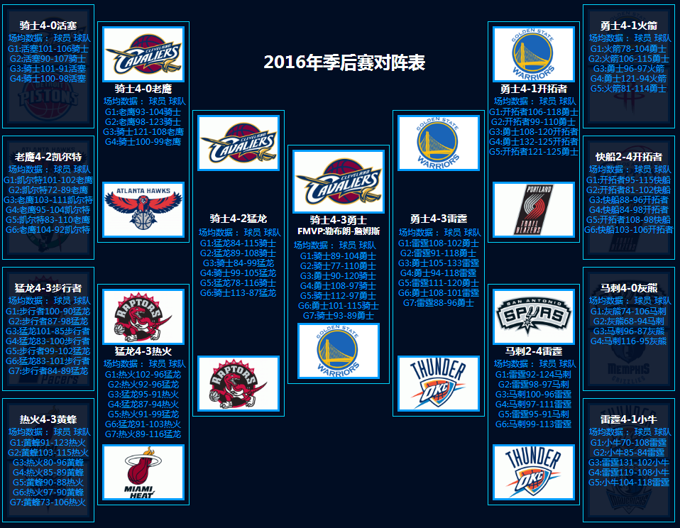 id="5149483">nba常规赛 /a>结束后,nba联盟根据各队82场常规赛战绩