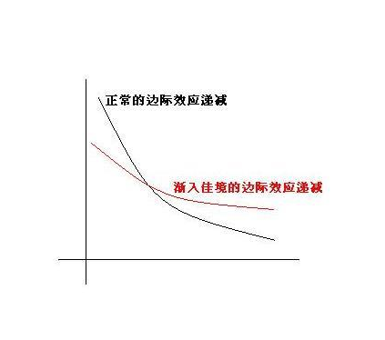 收益(marginal benefit)与<a target="