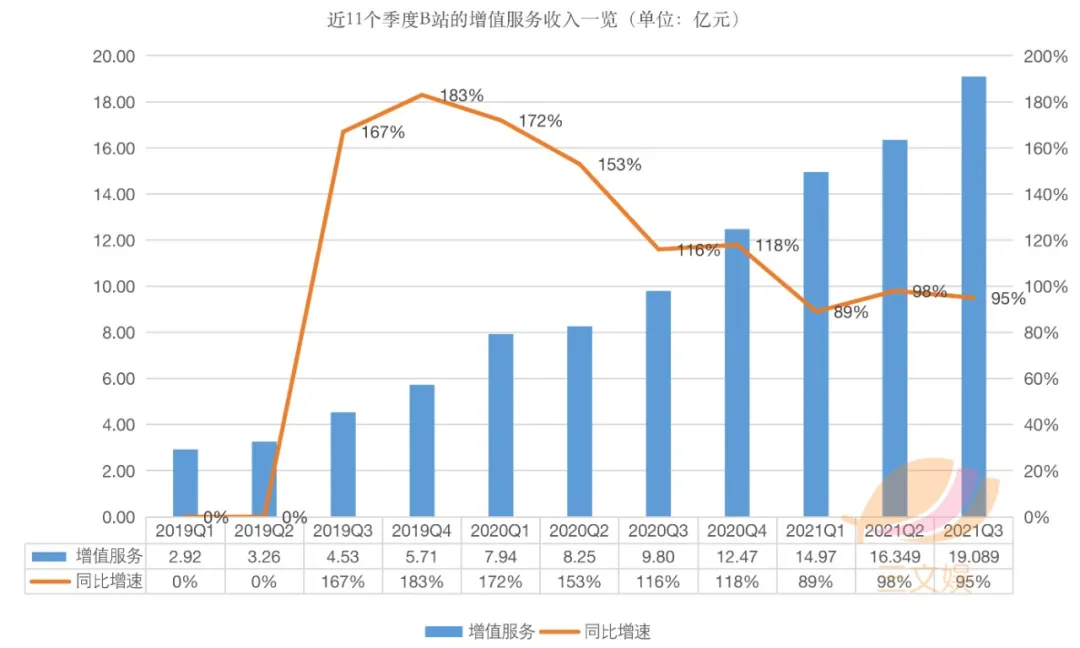 B站的三季度 营收52亿元 月活2 672亿 附电话会议实录 百科ta说