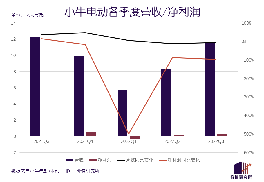 净利润暴跌96%、市值蒸发37亿美元，小牛电动开不动了？_百科TA说