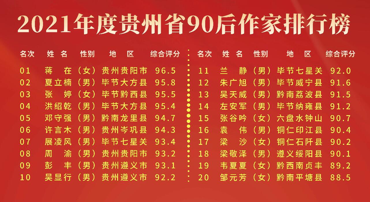 2021年贵州省90后作家排行榜