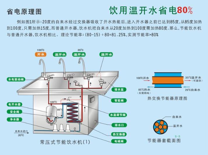  p data-id="go1diowi0e">节能饮水机是饮水设备中区别于传统储水式