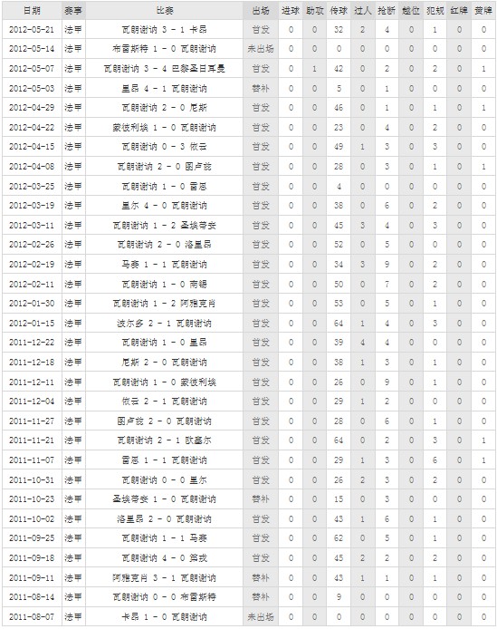 法国瓦朗谢讷(valenciennes),华伦辛尼斯球队的后卫球员,球衣号码25号