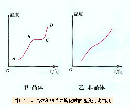  p>晶体温度随时间的熔化曲线,从不断增大到熔化阶段的不随时间变化.