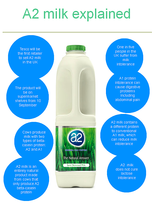 8%的牛奶蛋白,国际研究发现2.8%的牛奶蛋白成分在现今牧场