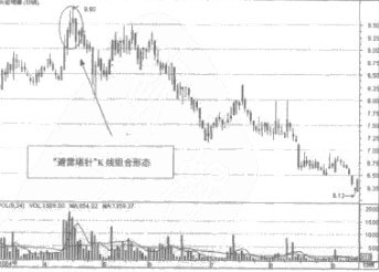  p data-id="gn2tmhmc7g">避雷塔针与"探底神针"k线组合形态有相似之
