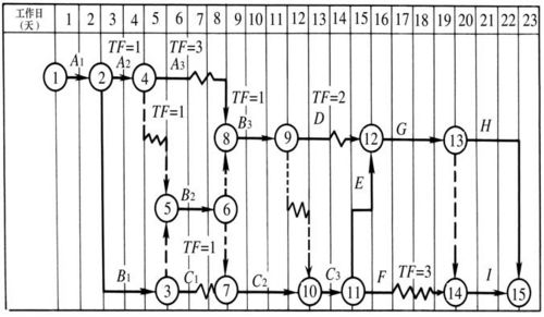 双代号时标网络计划