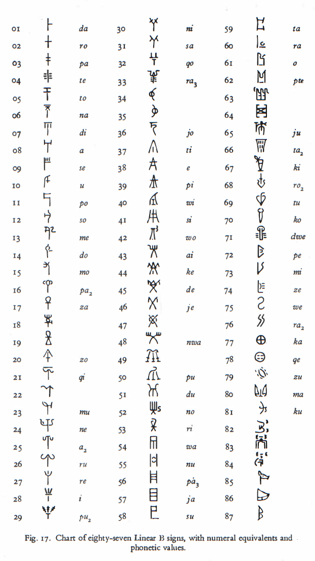 古希腊迈锡尼人征服克诺索斯之后从米诺斯线形文字a发展出来的一种