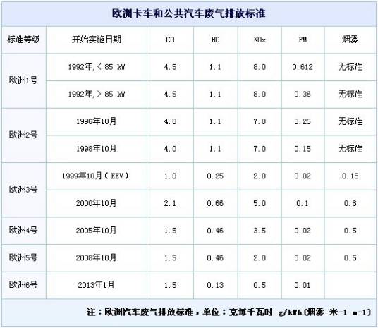 欧Ⅲ标准_百度百科