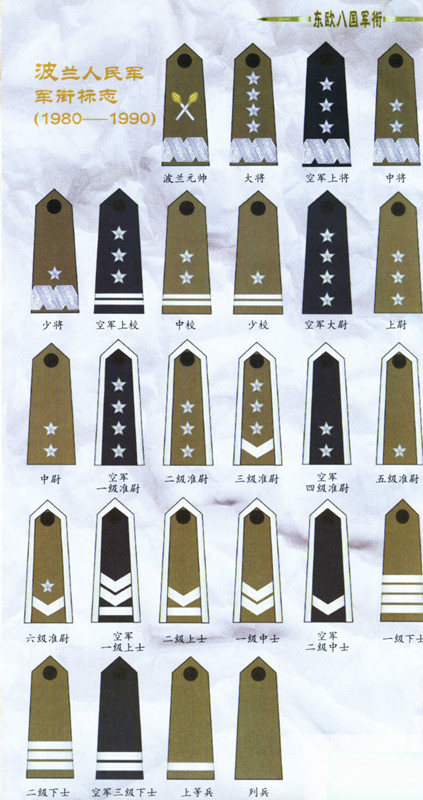 冷战时期东欧八国的军衔制度与国防体制