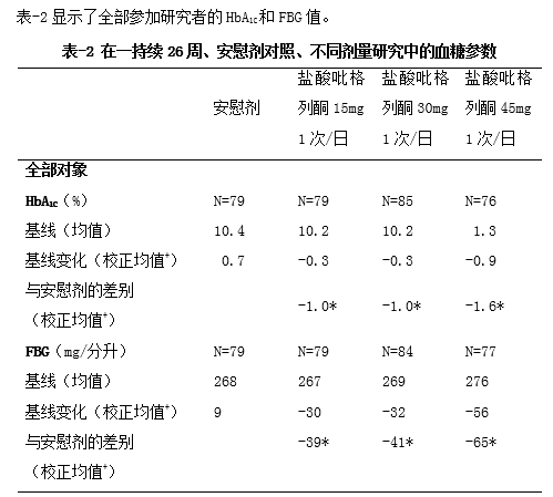 >艾汀(盐酸吡格列酮片),适应症为对于2型糖尿病(非胰岛素依赖性糖尿病